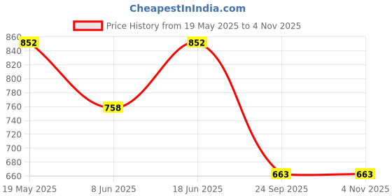 tatacliq.com Duke Olive Mix Regular Fit Printed Hooded Sweatshirt duke Price History Graph from 19 May 2025 to 3 Nov 2025