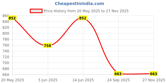 tatacliq.com Duke Olive Mix Regular Fit Printed Hooded Sweatshirt duke Price History Graph from 20 May 2025 to 26 Nov 2025