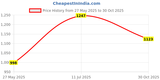 tatacliq.com Duke Olive Mix Regular Fit Printed Hooded Sweatshirt duke Price History Graph from 27 May 2025 to 30 Oct 2025