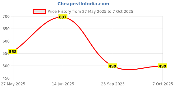 tatacliq.com Duke Olive Mix Regular Fit Trackpants duke Price History Graph from 27 May 2025 to 7 Oct 2025