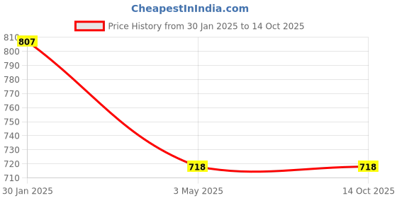 tatacliq.com Duke Olive Mix Slim Fit Joggers duke Price History Graph from 30 Jan 2025 to 13 Oct 2025