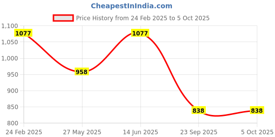 tatacliq.com Duke Olive Regular Fit Colour Block Quilted Jacket duke Price History Graph from 24 Feb 2025 to 4 Oct 2025