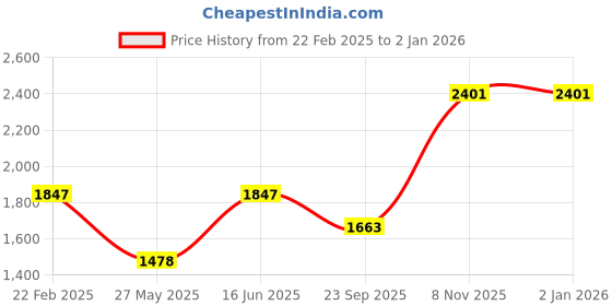 tatacliq.com Duke Olive Regular Fit Jacket duke Price History Graph from 22 Feb 2025 to 1 Jan 2026