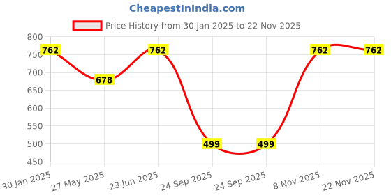 tatacliq.com Duke Olive Regular Fit Printed Sweatshirt duke Price History Graph from 30 Jan 2025 to 22 Nov 2025