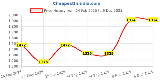 tatacliq.com Duke Olive Regular Fit Quilted Hooded Jacket duke Price History Graph from 24 Feb 2025 to 5 Dec 2025