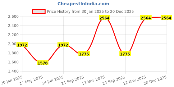 tatacliq.com Duke Olive Regular Fit Quilted Jacket duke Price History Graph from 30 Jan 2025 to 20 Dec 2025