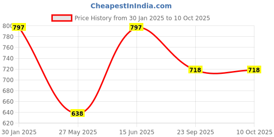 tatacliq.com Duke Olive Regular Fit Self Pattern Sweatshirt duke Price History Graph from 30 Jan 2025 to 9 Oct 2025