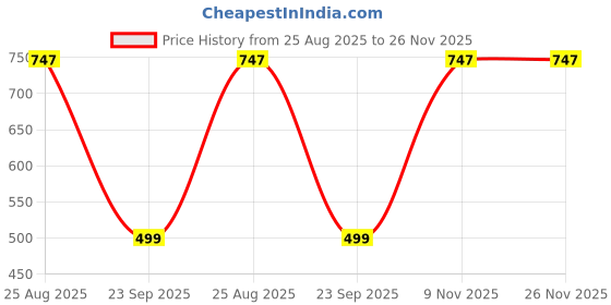 tatacliq.com Duke Olive Regular Fit Shorts duke Price History Graph from 25 Aug 2025 to 26 Nov 2025