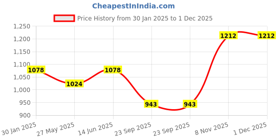 tatacliq.com Duke Olive Self Design Sweater duke Price History Graph from 30 Jan 2025 to 1 Dec 2025