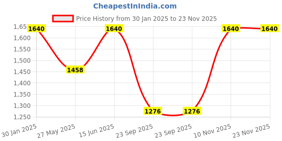 tatacliq.com Duke Olive Slim Fit Jacket duke Price History Graph from 30 Jan 2025 to 23 Nov 2025