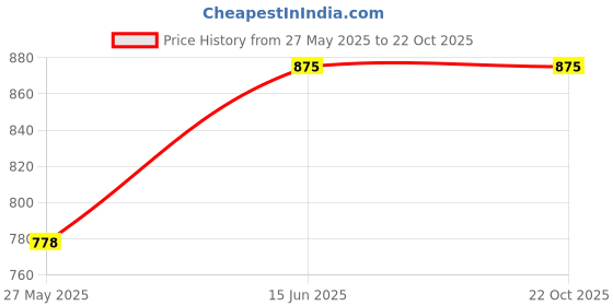 tatacliq.com Duke Orange Regular Fit Hooded Sweatshirt duke Price History Graph from 27 May 2025 to 22 Oct 2025