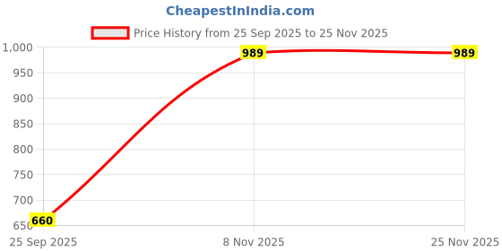 tatacliq.com Duke Peach Blended Slim Fit Printed Shirt duke Price History Graph from 25 Sep 2025 to 24 Nov 2025