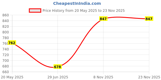 tatacliq.com Duke Peach Graphic Print Sweatshirt duke Price History Graph from 20 May 2025 to 22 Nov 2025