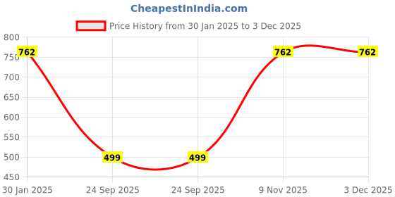 tatacliq.com Duke Peach Printed Sweatshirt duke Price History Graph from 30 Jan 2025 to 3 Dec 2025