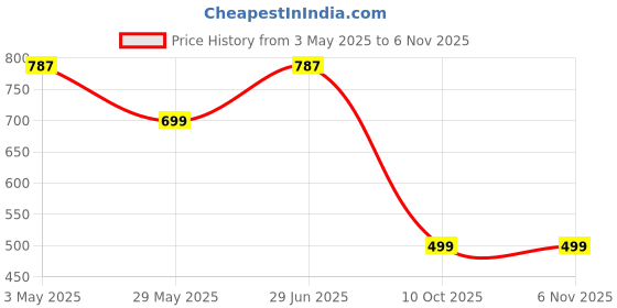 tatacliq.com Duke Peach Regular fit Stripes Polo T-Shirt duke Price History Graph from 3 May 2025 to 6 Nov 2025
