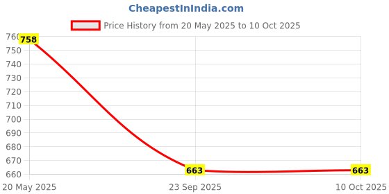 tatacliq.com Duke Peach Self Design Sweater duke Price History Graph from 20 May 2025 to 9 Oct 2025