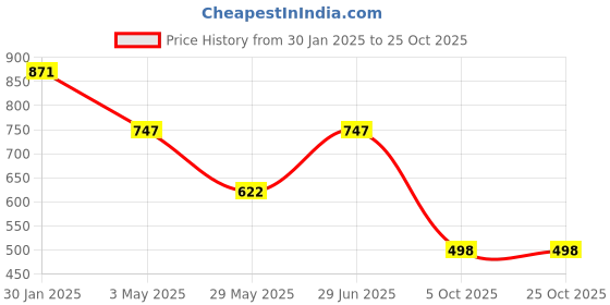 tatacliq.com Duke Peach Slim Fit Polo T-Shirt duke Price History Graph from 30 Jan 2025 to 25 Oct 2025