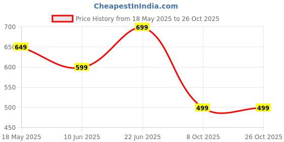 tatacliq.com Duke Pearl Pink Regular Fit Polo T-Shirt duke Price History Graph from 18 May 2025 to 26 Oct 2025
