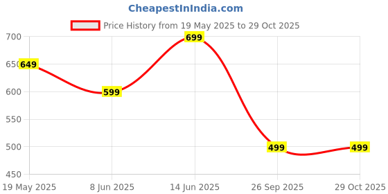 tatacliq.com Duke Pearl Pink Regular Fit Polo T-Shirt duke Price History Graph from 19 May 2025 to 29 Oct 2025