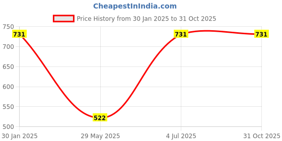 tatacliq.com Duke Pine & Yellow Slim Fit Printed Polo T-Shirt duke Price History Graph from 30 Jan 2025 to 30 Oct 2025