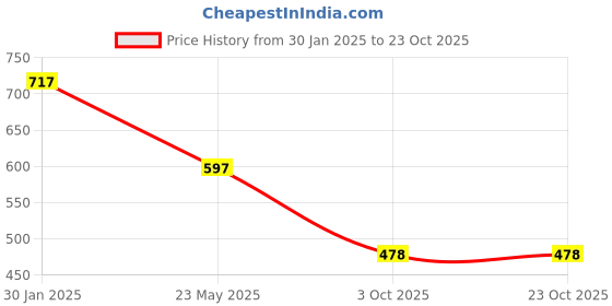 tatacliq.com Duke Pine Slim Fit Printed Polo T-Shirt duke Price History Graph from 30 Jan 2025 to 23 Oct 2025