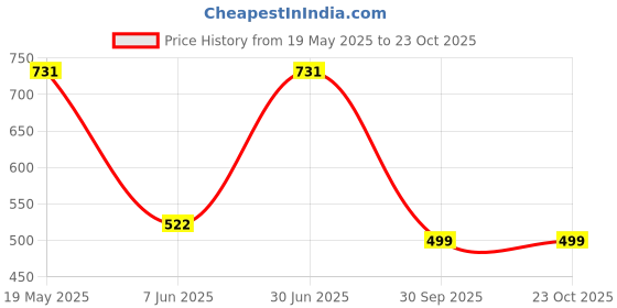 tatacliq.com Duke Pink & White Regular Fit Striped Polo T-Shirt duke Price History Graph from 19 May 2025 to 23 Oct 2025