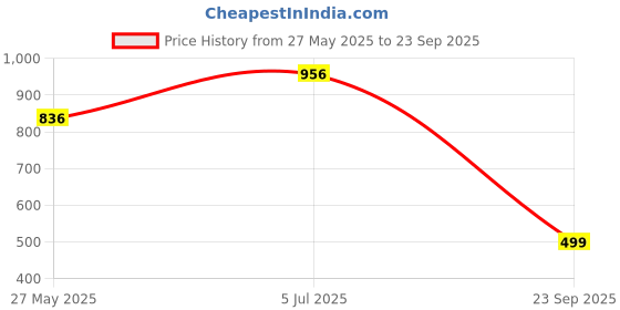 tatacliq.com Duke Pink & White Regular Fit Striped Polo T-Shirt duke Price History Graph from 27 May 2025 to 23 Sep 2025