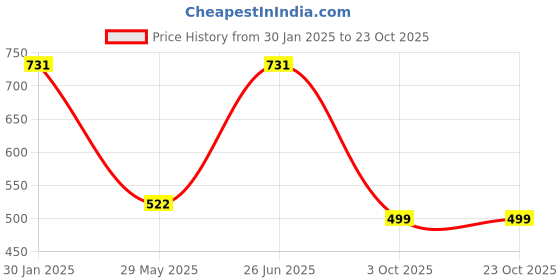 tatacliq.com Duke Pink & White Slim Fit Striped Polo T-Shirt duke Price History Graph from 30 Jan 2025 to 22 Oct 2025