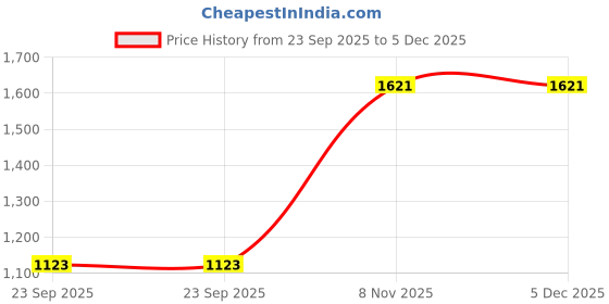 tatacliq.com Duke Pink Crochet Pattern Cardigan duke Price History Graph from 23 Sep 2025 to 4 Dec 2025