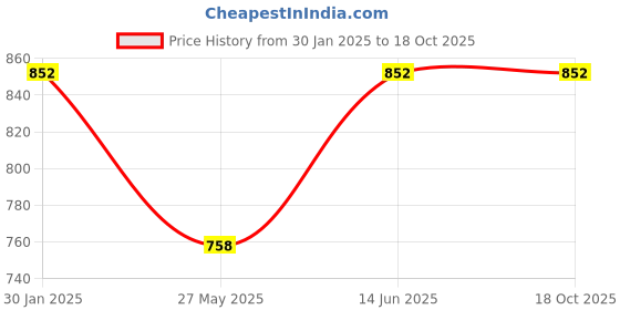 tatacliq.com Duke Pink Crochet Pattern Sweater duke Price History Graph from 30 Jan 2025 to 17 Oct 2025