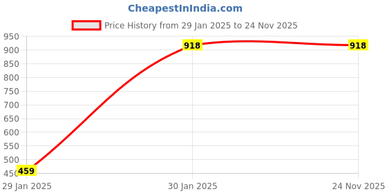tatacliq.com Duke Pink Printed Sweater duke Price History Graph from 29 Jan 2025 to 23 Nov 2025