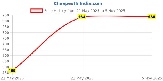 tatacliq.com Duke Pink Printed Sweater duke Price History Graph from 21 May 2025 to 4 Nov 2025