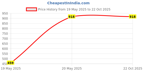 tatacliq.com Duke Pink Printed Sweater duke Price History Graph from 19 May 2025 to 21 Oct 2025