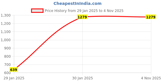 tatacliq.com Duke Pink Quilted Jacket duke Price History Graph from 29 Jan 2025 to 4 Nov 2025