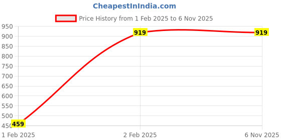tatacliq.com Duke Pink Quilted Jacket duke Price History Graph from 1 Feb 2025 to 6 Nov 2025