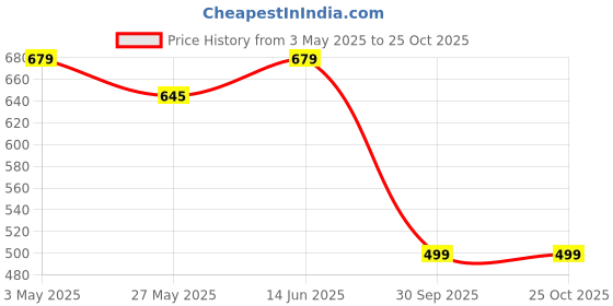 tatacliq.com Duke Pink Slim fit Solid Shirt duke Price History Graph from 3 May 2025 to 25 Oct 2025