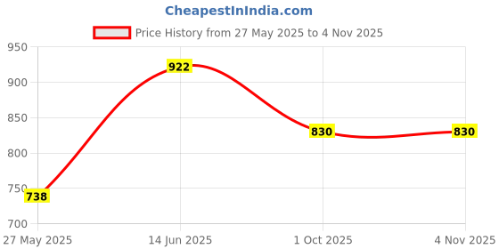 tatacliq.com Duke Pista Green Slim Fit Pullover duke Price History Graph from 27 May 2025 to 2 Nov 2025
