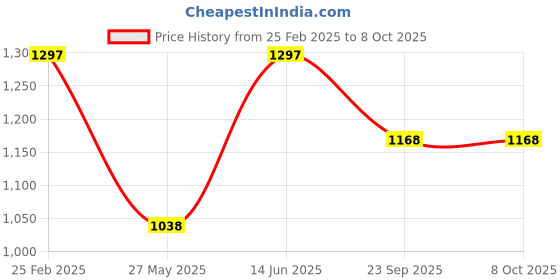 tatacliq.com Duke Pista Regular Fit Printed Jacket duke Price History Graph from 25 Feb 2025 to 8 Oct 2025