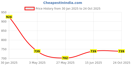 tatacliq.com Duke Pista Slim Fit Checks Shirt duke Price History Graph from 30 Jan 2025 to 24 Oct 2025