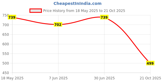 tatacliq.com Duke Pista Slim Fit Checks Shirt duke Price History Graph from 18 May 2025 to 21 Oct 2025