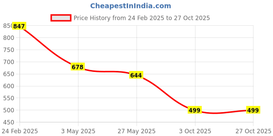 tatacliq.com Duke Powder Pink Cotton Slim Fit Printed Shirt duke Price History Graph from 24 Feb 2025 to 27 Oct 2025