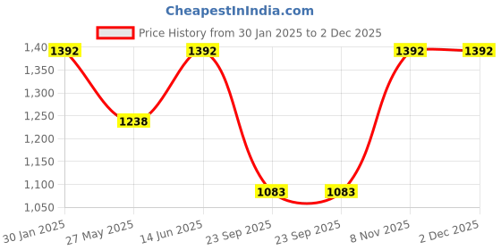 tatacliq.com Duke Purple Regular Fit Colour Block Jacket duke Price History Graph from 30 Jan 2025 to 2 Dec 2025
