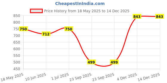 tatacliq.com Duke Red Cotton Slim Fit Checks Shirt duke Price History Graph from 18 May 2025 to 14 Dec 2025