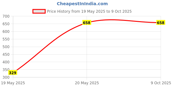 tatacliq.com Duke Red Graphic Print Sweatshirt duke Price History Graph from 19 May 2025 to 9 Oct 2025