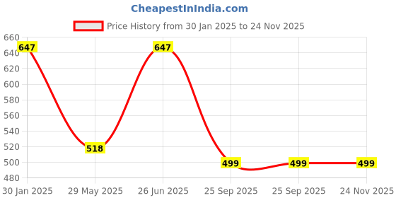 tatacliq.com Duke Red Regular Fit Printed Sweatshirt duke Price History Graph from 30 Jan 2025 to 23 Nov 2025