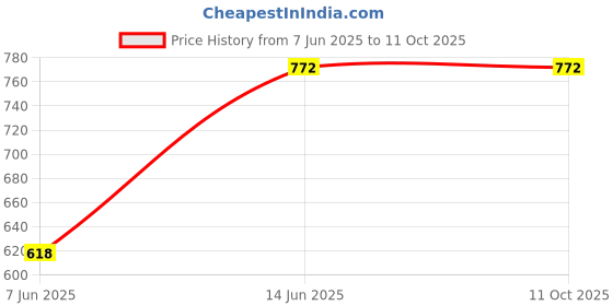 tatacliq.com Duke Red Regular Fit Printed Sweatshirt duke Price History Graph from 7 Jun 2025 to 10 Oct 2025