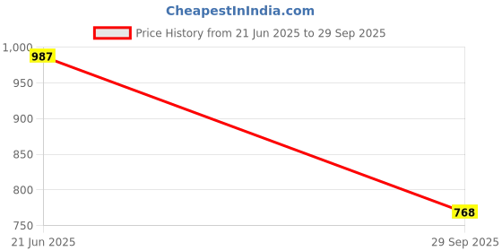 tatacliq.com Duke Red Regular Fit Printed Sweatshirt duke Price History Graph from 21 Jun 2025 to 29 Sep 2025