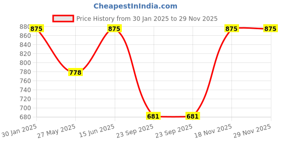 tatacliq.com Duke Red Regular Fit Striped Sweatshirt duke Price History Graph from 30 Jan 2025 to 28 Nov 2025