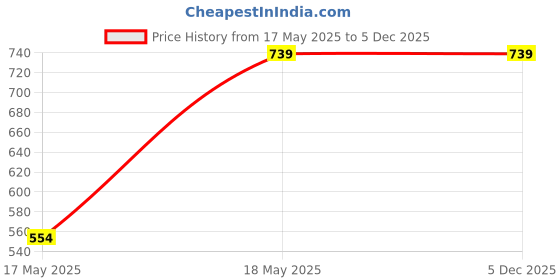 tatacliq.com Duke Red Slim Fit Check Shirt duke Price History Graph from 17 May 2025 to 5 Dec 2025