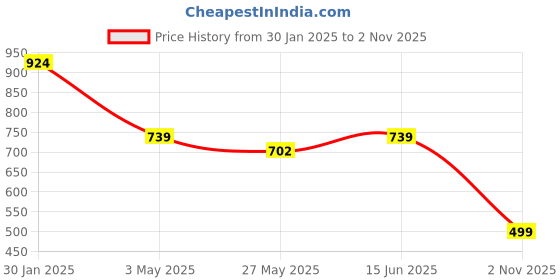 tatacliq.com Duke Red Slim Fit Checks Shirt duke Price History Graph from 30 Jan 2025 to 2 Nov 2025